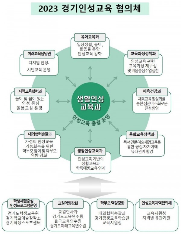 0410 경기도교육청, 경기인성교육의 통합 지원 위해 8개 부서가 힘 모으다(생활인성교육과) .jpg