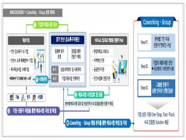 89.“기술지원부터 판로개척까지…”안산시, 강소특구 육성에 박차( INNODESK0807 운영 체계도).jpg