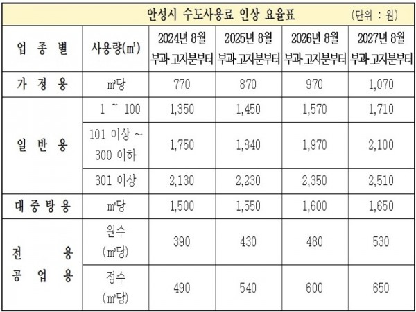 2.수도 인상 요율표.jpg