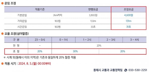 3. 동해시, 8월 5일부터 택시 요금 변경.jpg