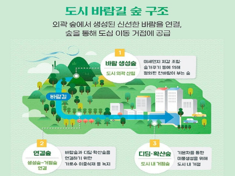 1.도시바람길숲 구성요소.png
