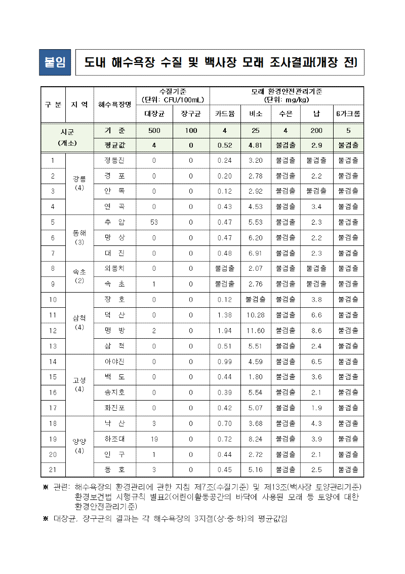 2. 보도자료(2024년 강원 동해안 해수욕장 환경 안전성 평가 결과 모두 청정)003.png
