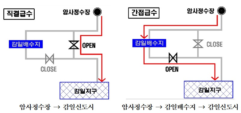 (사진1)하남시, 감일신도시에 깨끗한 수돗물 안정적 공급.jpg