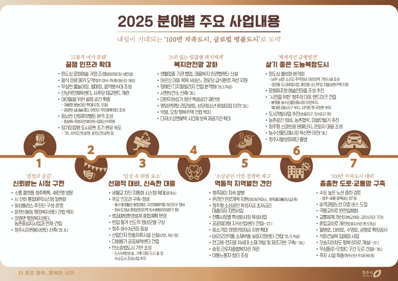 01-1 “내일이 기대되는 100만 자족도시, 글로벌 명품도시로 도약”_사진(2025 본예산 주요 사업내용).jpg