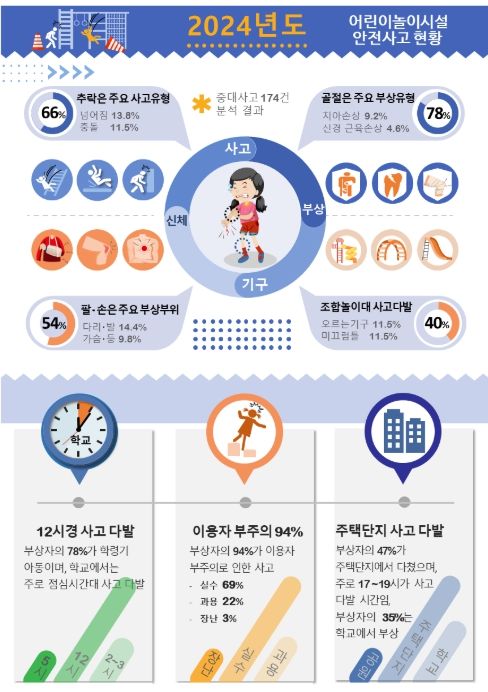 2024년 어린이놀이시설 중대한 사고 현황