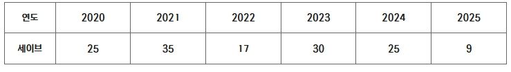 롯데 김원중 연도별 세이브 (2025. 4. 30 기준)