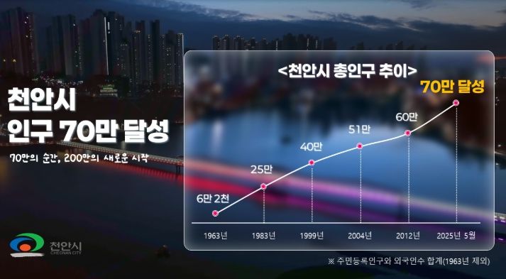 1. 천안시 인구 그래프.