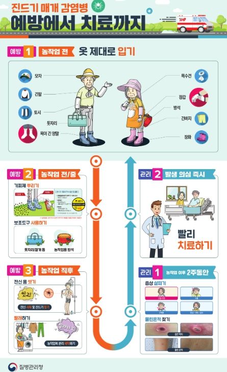 중증열성혈소판감소증후군(SFTS) 감염병 예방 홍보문.