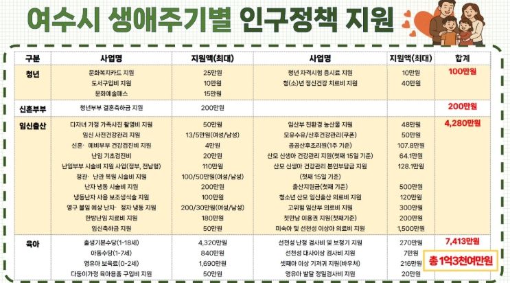 생애주기별 인구정책 지원표