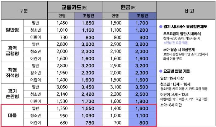 경기도 시내‧광역버스, 성남시 마을버스 요금 인상표