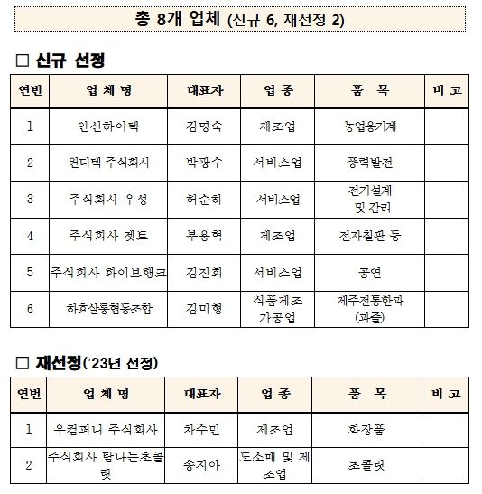 2025년 성장유망중소기업 선정 및 재선정 업체 현황