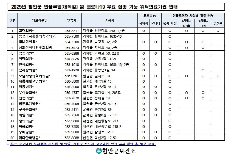 함안군, 독감·코로나19 무료 예방접종