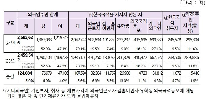 외국인주민 유형별 현황