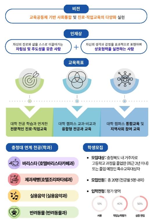 캠퍼스 융합형 전공과 정책연구