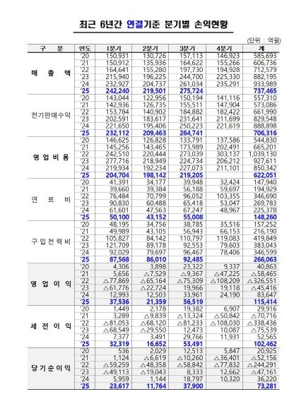 최근 6년간 분기별 손익현황 (연결기준)