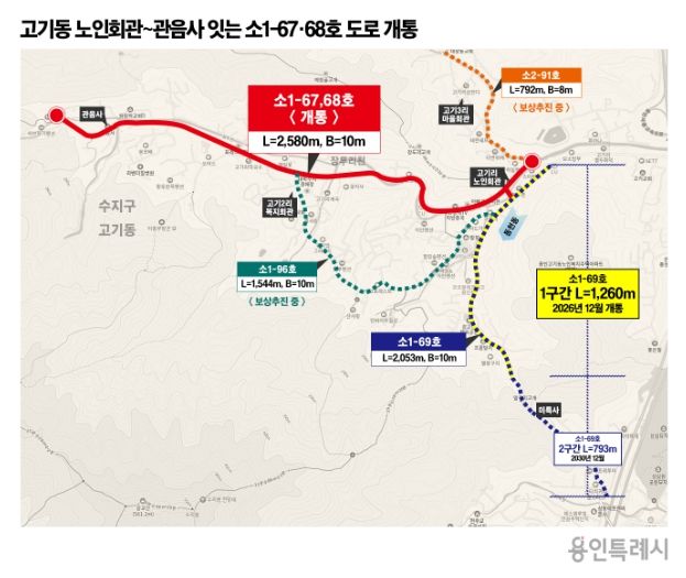 고기동 노인회관~관음사 잇는 소1-67·68호 도로 개통