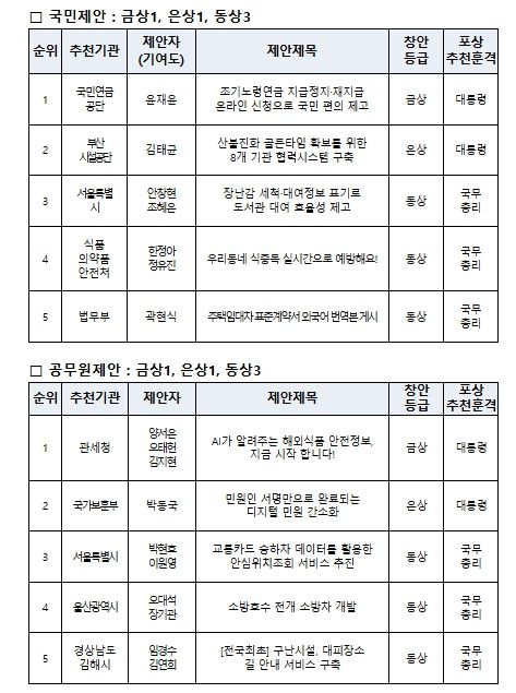 시상식 수상자 현황 (2025년 중앙우수제안)