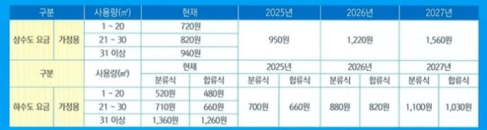 동해시, 수돗물 안정 공급 위해 상하수도 요금 인상
