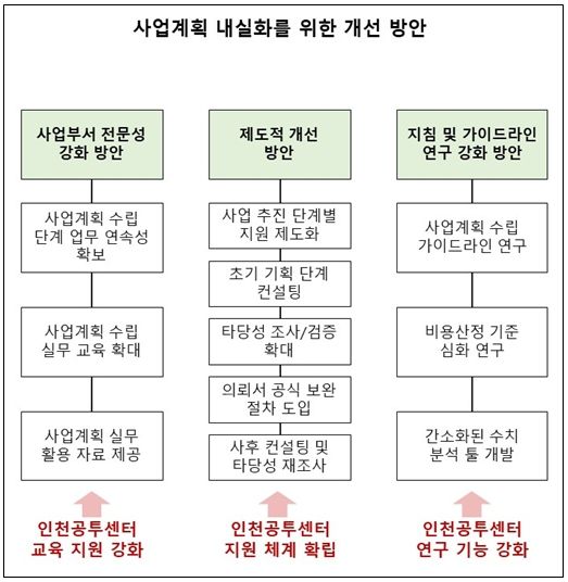 재정사업 추진 활성화를 위한 사업계획