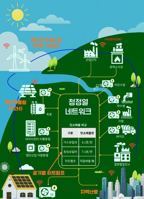 히트펌프 중심의 미래 청정열 네트워크 개념도