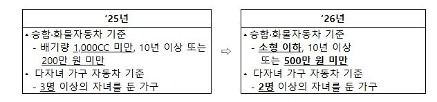 자동차 재산 기준 완화