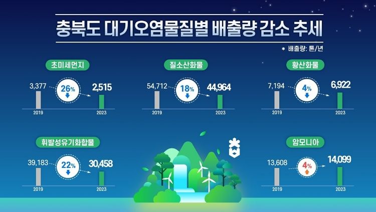 충북도 대기오염물질 배출량 감소(대기오염물질별 배출량 감소 추세)