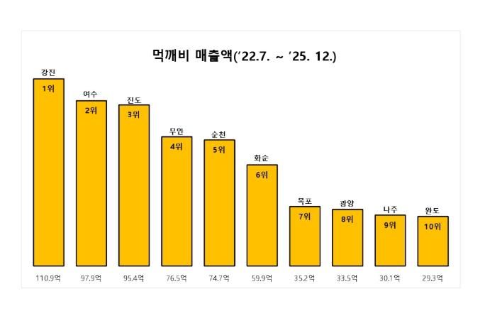 먹깨비 시·군 매출액 비교 그래프(‘22.7.~’25.12.31.)