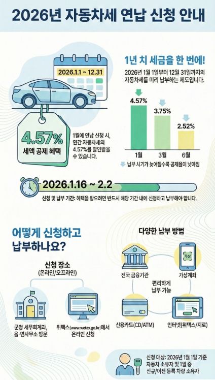 영암군 자동차세 1월 연납으로 4.57% 세액공제