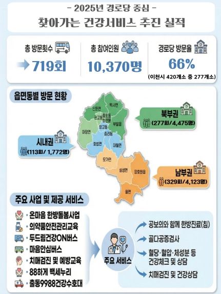 이천시, 시민 곁으로 한 걸음 더…온마음 다해 어르신 건강 살핀다