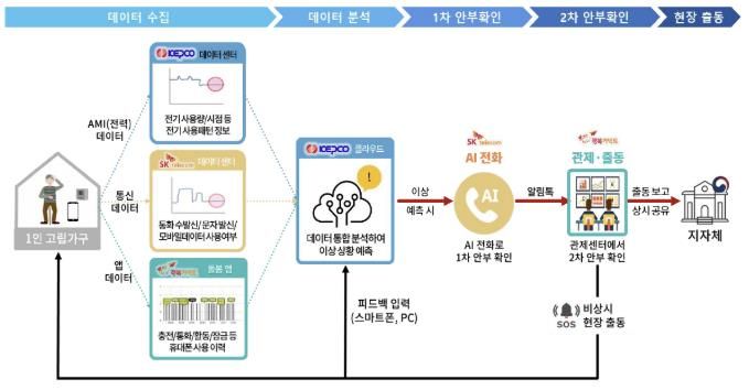 가평군, ‘AI 안부 든든 서비스’ 호응 속 확대