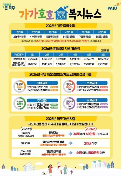 파주시, 정보 취약계층에 ‘가가호호 복지뉴스’ 우편 발송