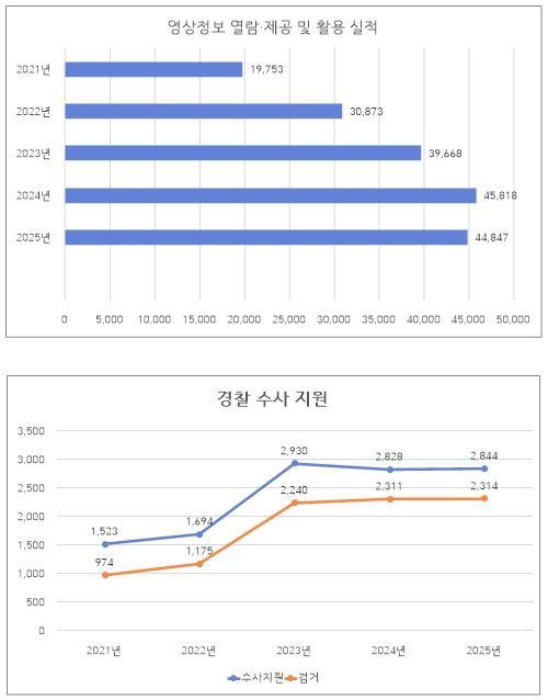 강릉시 CCTV 통합관제센터, 범죄 해결·시민 안전에 실질적 성과