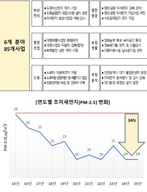 내 삶이 행복한, 미세먼지 걱정 없는 도시 조성