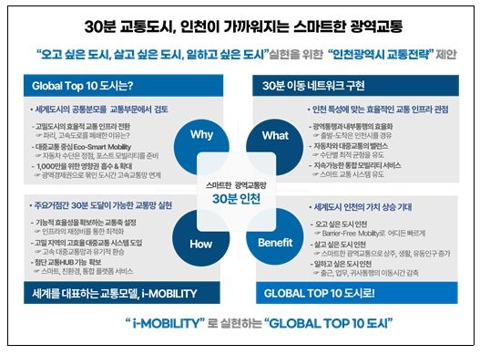 “30분 교통도시, 인천” 교통 전략 개념