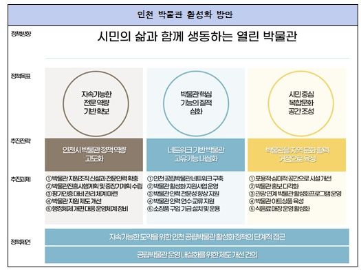 인천 박물관 활성화 방안