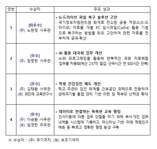 특별성과 우수사례(4건)