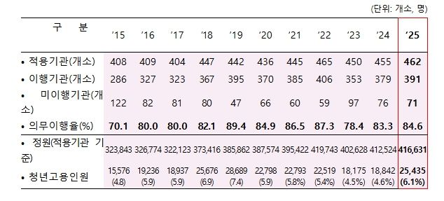 공공기관 청년고용의무제 이행결과