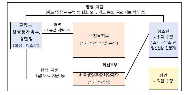 청소년 심리부검 추진체계