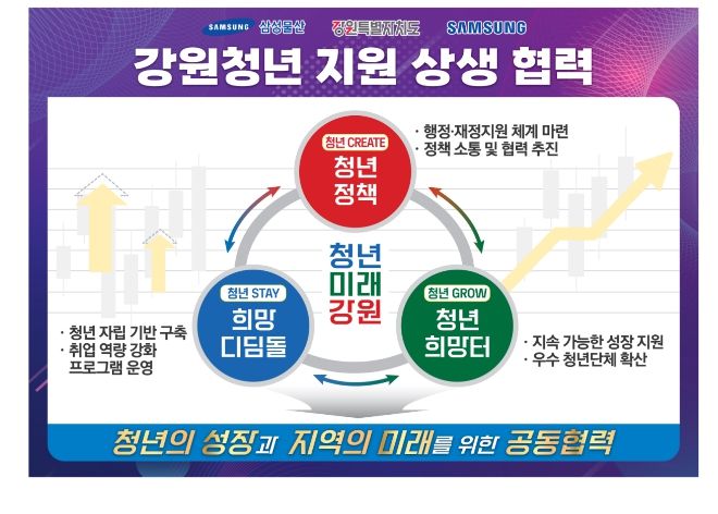 “소외 청년 안전망 강화” · 삼성 “기업정신 기반 사회공헌 실현”