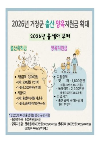 거창군, 출산‧양육부터 지역정착까지 지원 강화, 인구증가 지원조례 개정