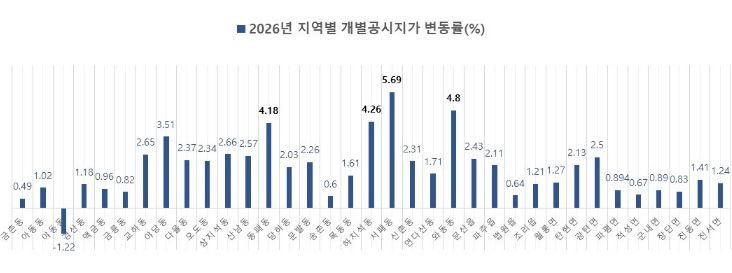 파주시 개별공시지가, 전년 대비 2.25% 상승
