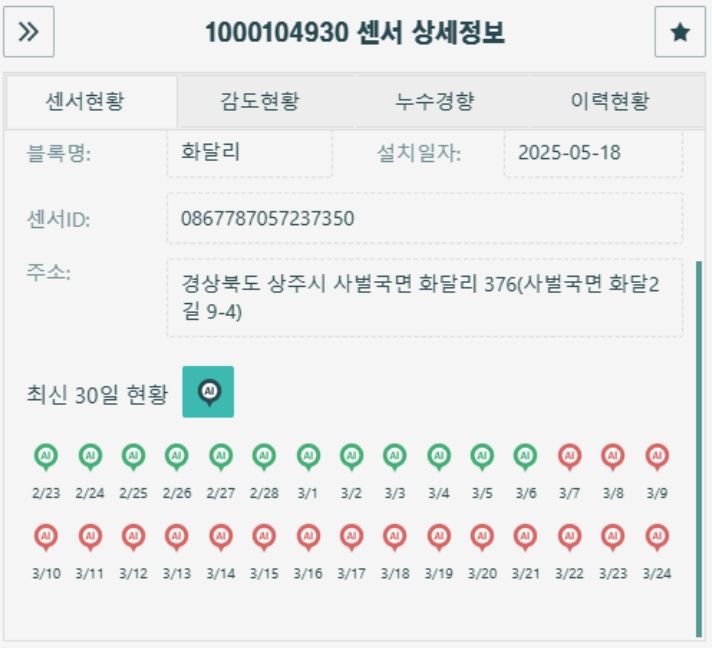 상주시, AI 활용 상수도 누수감지시스템 추가 구축