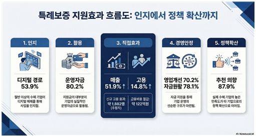 특례보증, 소상공인 경영안정에 실질적 효과