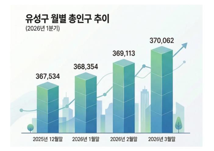 2026년 1분기 유성구 인구 증감 현황 그래프