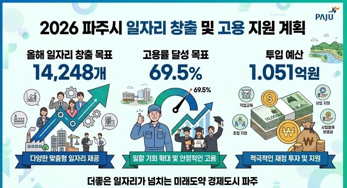 파주시, 2026년 일자리 14,248개 창출 목표 제시