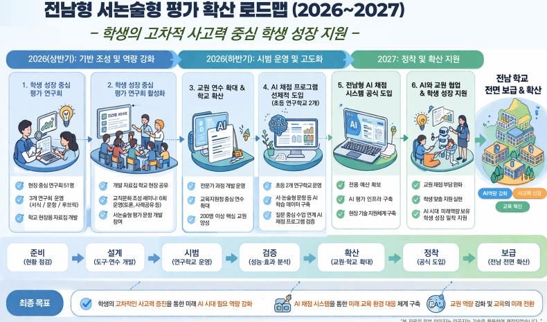 서·논술형 평가 확산을 위한 로드맵